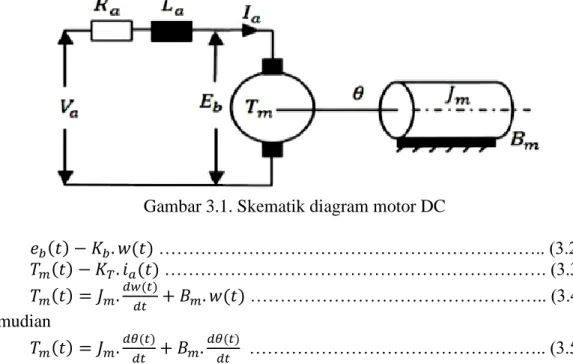 Gambar 3.1. Skematik diagram motor DC 
