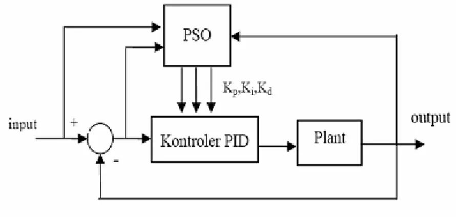 Gambar 4. Struktur kontroler PID-PSO 