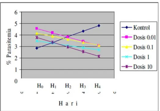 Gambar 3. Grafik persentase parasitemia rata-rata Pada Tabel 7 dan Gambar 3 terlihat