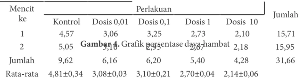 Tabel 9. Hasil pengujian aktivitas antiplasmodium pada hari keempat perlakuan (H4)