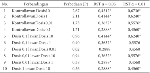 Tabel 11. Hasil pengujian rentang Neuman-Keuls aktivitas antiplasmodium rata-rata pada hari keempat