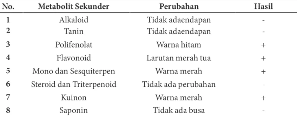 Tabel 2. Hasil Uji Fitokimia