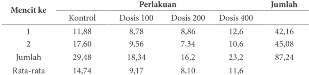 Tabel 5. Hasil pengujian aktivitas antiplasmodiumpada hari keempat perlakuan (H4)