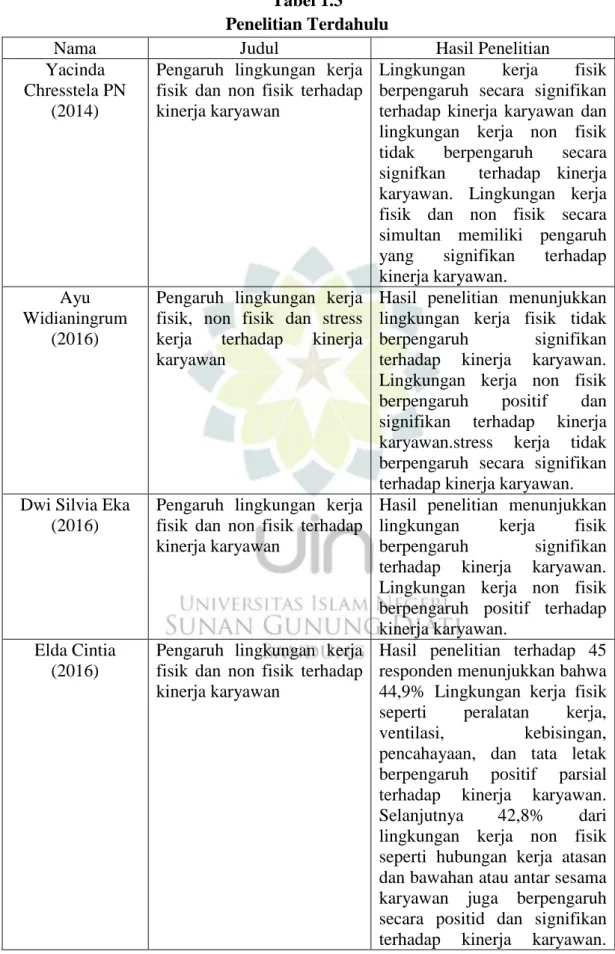 Tabel 1.3  Penelitian Terdahulu 