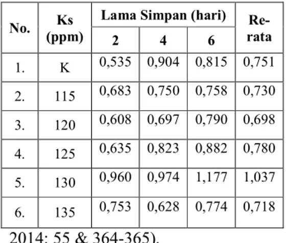 Gambar  5.  Pengaruh  Variasi  Dosis  KMnO 4  terhadap  Warna  Buah Tomat (Kualitatif)   Tabel  5