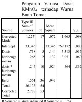 Tabel  6.  Hasil  Analisis  Univariate  Pengaruh  Variasi  Dosis  KMnO 4     terhadap  Warna  Buah Tomat Source  Type III Sum of Squares  df  Mean  Square  F  Sig