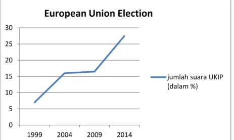 Grafik 3.1 dan 3.2 Peningkatan Jumlah Suara UKIP di European Union Election  dan UK General Election 
