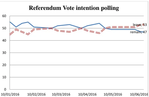 Grafik 3.3 Referendum Polling dari bulan Januari hingga Juni 2016 