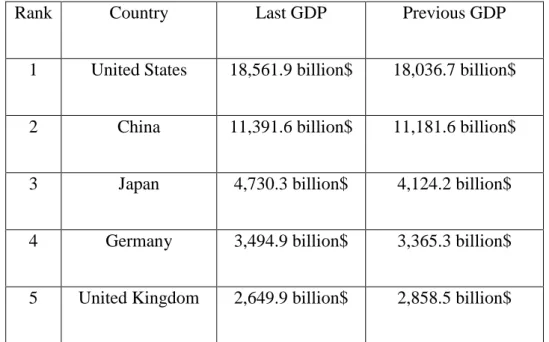 Tabel 3.2 Peringkat 5 besar negara dengan GDP terbesar didunia 