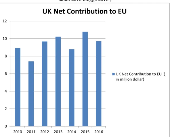 Diagram 3.4 Kontribusi Dana yang Disetorkan Inggris Setiap Tahunnya ( dari  tahun 2010 hingga 2016 )