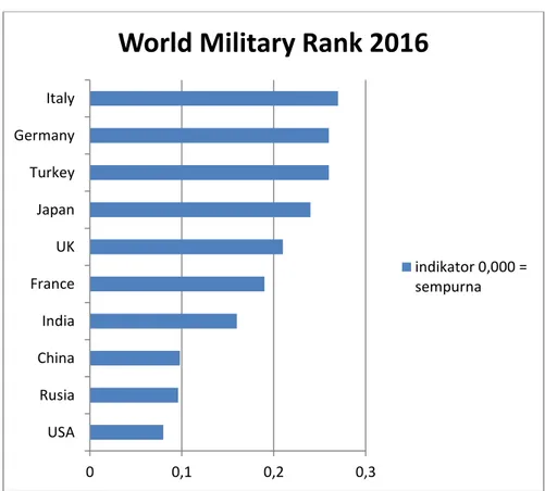 Diagram 3.5 Rangking Tingkatan Kekuatan Militer di Dunia 