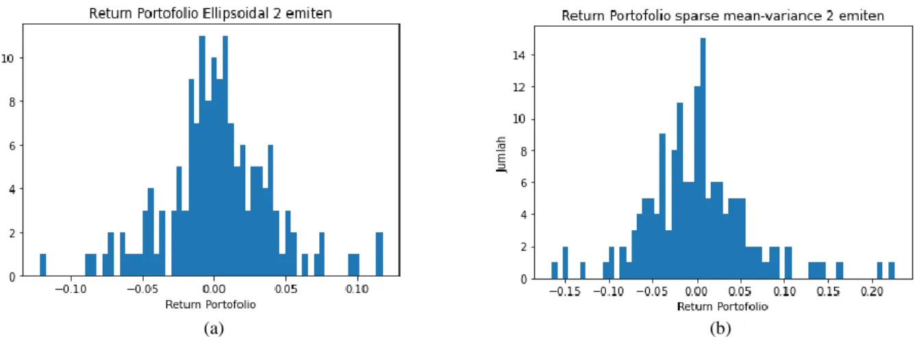Gambar 6 grafik return portofolio 2 emiten (a) ellipsoidal uncertainty set dan (b) sparse mean variance dengan  