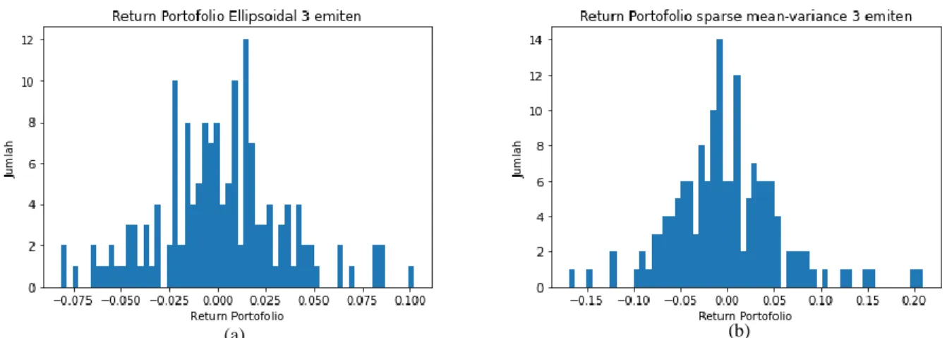 Gambar 12 grafik return portofolio 4 emiten (a) ellipsoidal uncertainty set dan (b) sparse mean variance dengan 