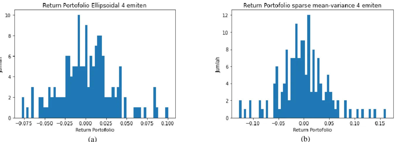 Gambar 15 grafik return portofolio 5 emiten (a) ellipsoidal uncertainty set dan (b) sparse mean variance dengan 