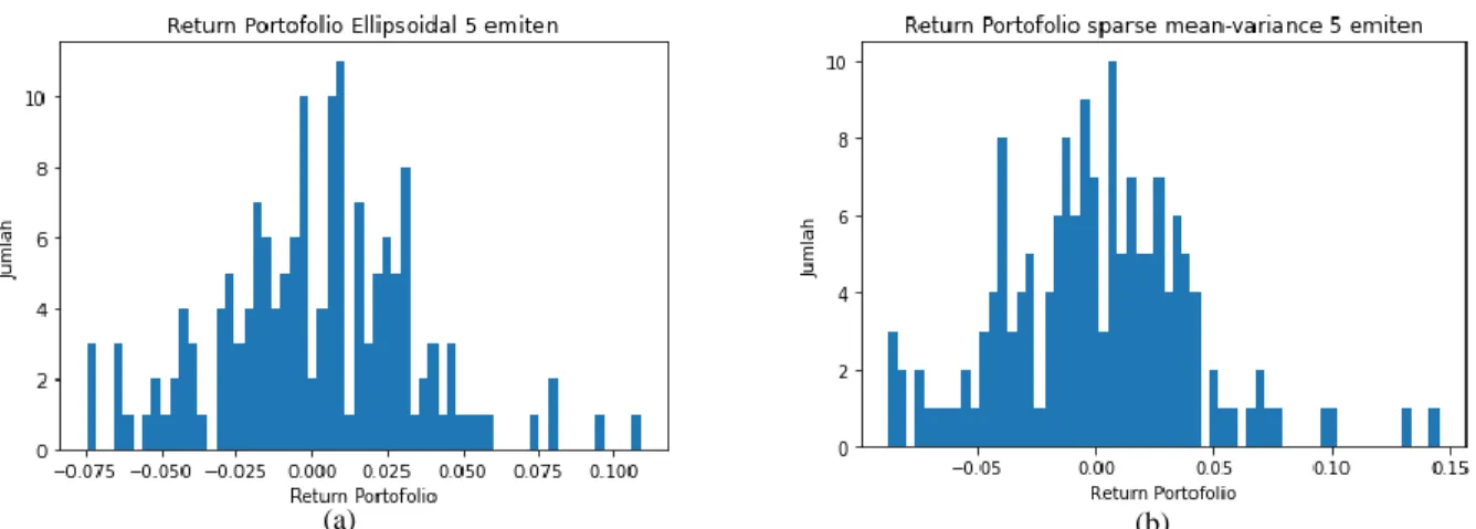 Gambar 18 grafik return portofolio 6 emiten (a) ellipsoidal uncertainty set dan (b) sparse mean variance dengan 
