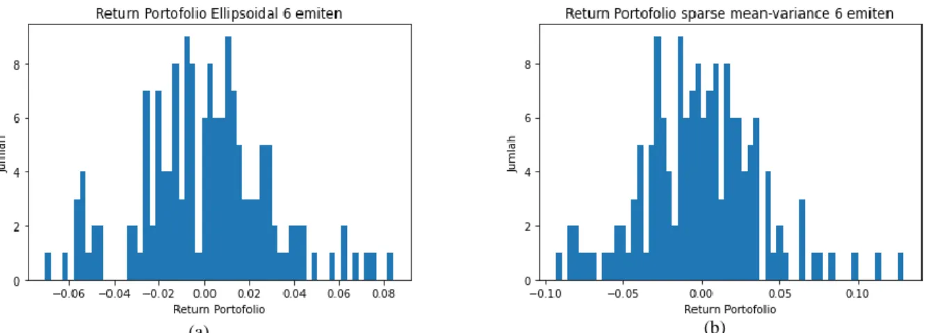 Gambar 19 grafik return portofolio 6 emiten (a) ellipsoidal uncertainty set dan (b) sparse mean variance dengan 