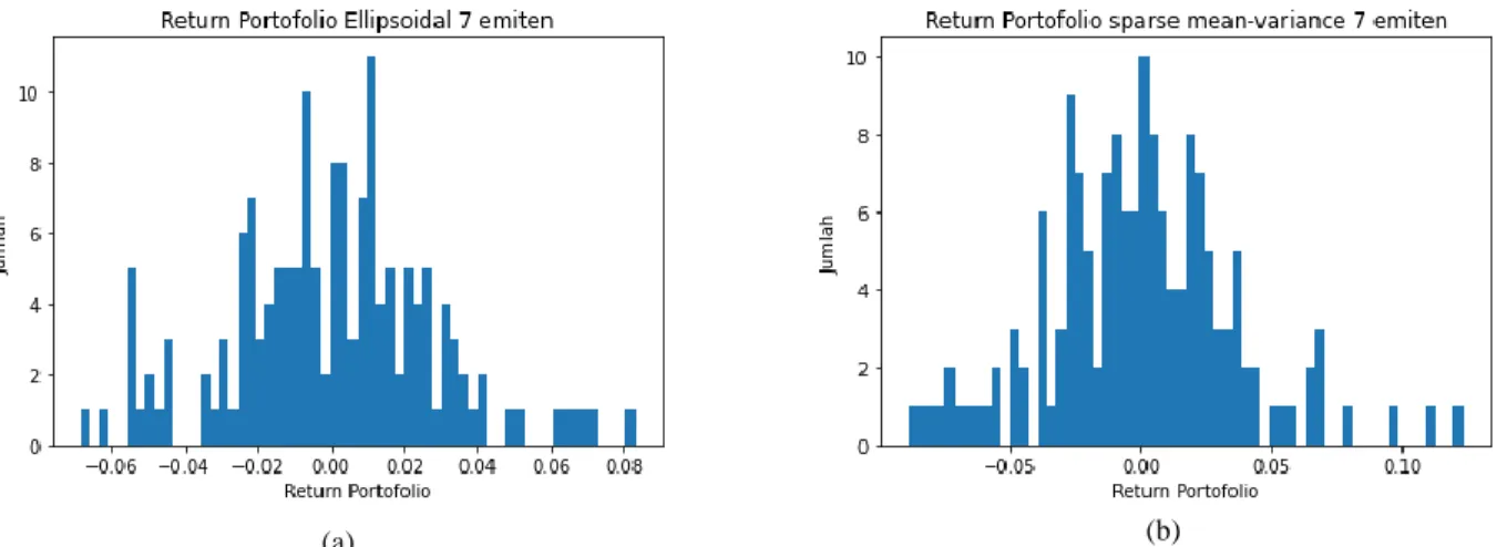 Gambar 22 grafik return portofolio 7 emiten (a) ellipsoidal uncertainty set dan (b) sparse mean variance dengan 
