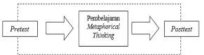 Gambar 1. One-Group Pretest-posttest Design 