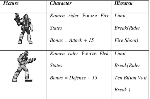 Tabel 3.4 Character assist yang menjadi skill 