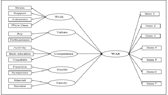 Gambar 2.3.Struktur Model Work Ability Index  Faktor-Faktor Yang Mempengaruhi Kemampuan 