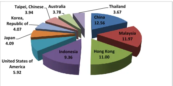 Gambar 1.3. Pangsa Pasar Ekspor Produk Singapura Tahun 2014 (%)