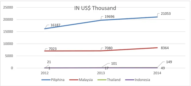 Grafik 2.1 Negara Asal Impor Produk Pisang  di Singapura  dari ASEAN 
