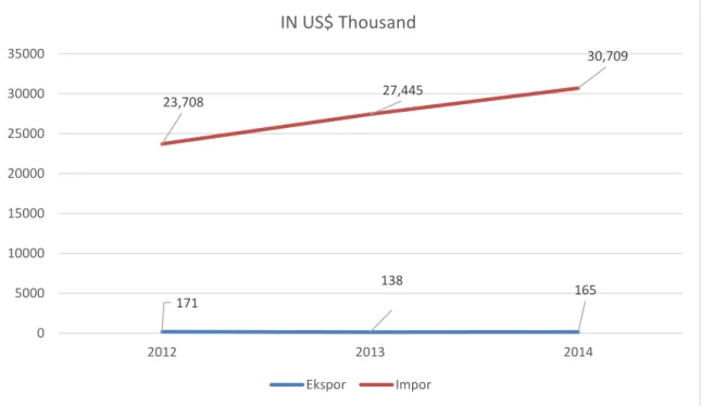 Grafik 2.3 Perbandingan Ekspor dan Impor   Produk Pisang Singapura Periode 2012-2014 