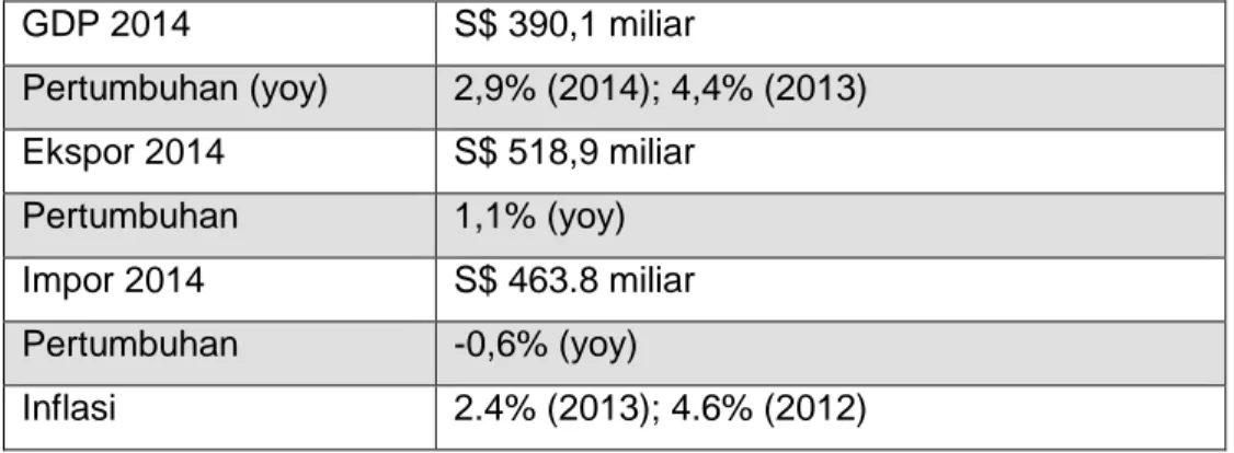 Tabel 1.2 Ringkasan Perekonomian Singapura Tahun 2014 