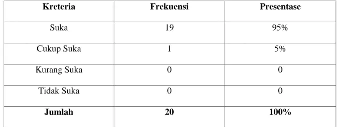 Tabel diatas menunjukkan 19 atau 95% nasabah menyatakan suka menabung di  BMT Fajar Mulia, dan  terdapat 1 nasabah yang menyatakan cukup setuju dalam memilih  untuk menabung di BMT Fajar Mulia