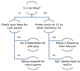 Fig 3.1 Starcraft II Decision Tree 