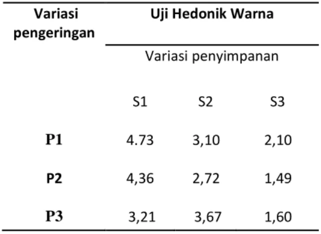 Tabel  2.  Hasil  rata-rata  uji  hedonik  warna  ikan kembung kering 