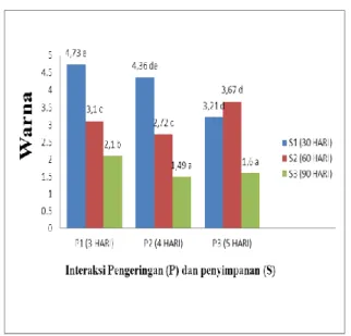 Tabel 3 hasil analisis menunjukkan uji  hedonik  aroma  ikan  kembung  kering   tertinggi  diperoleh  pada  variasi  P1S1   rata-ratanya 4,66 (suka), sedangkan nilai rata-rata  uji  hedonik  aroma  terendah  diperoleh  pada  variasi  P2S3  dengan  rata-rat