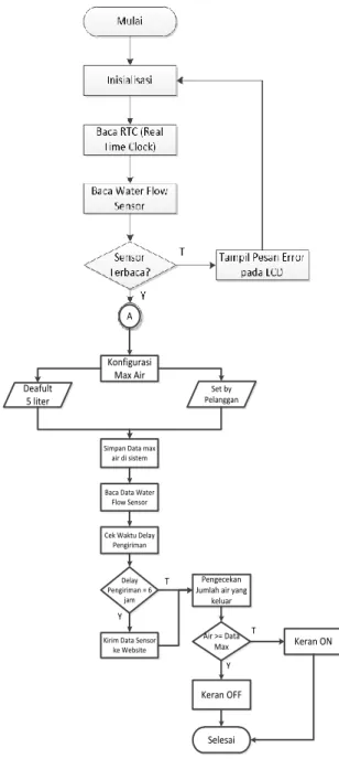 Gambar 2.  Diagram Alir Perancangan  perangkat lunak Arduino 