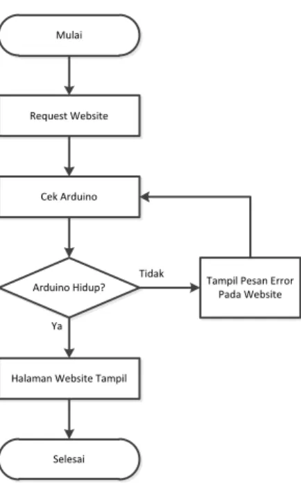Gambar 3. Diagram Alir Perancangan  Aplikasi Antarmuka (website) 