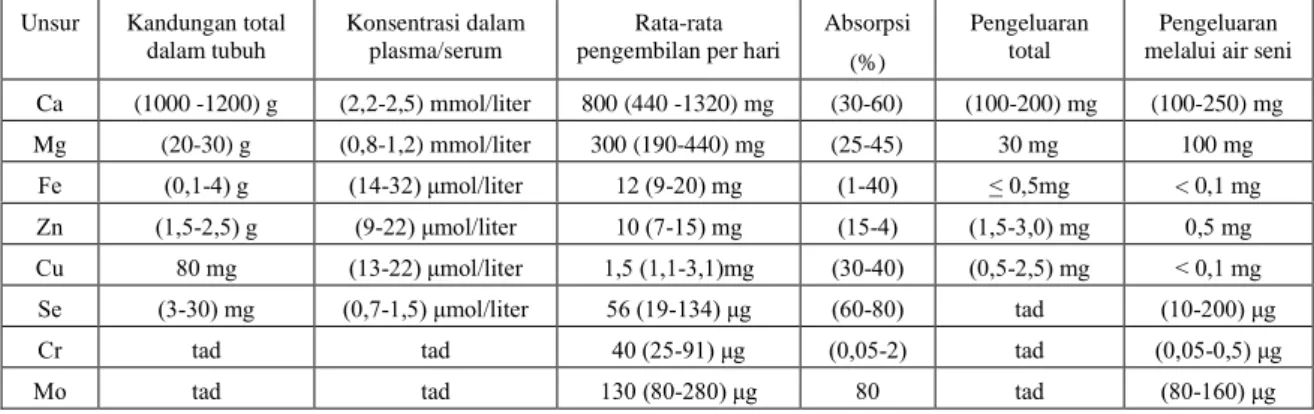 Tabel 2. Karakteristik unsur nutrien anorganik dalam tubuh manusia [1]