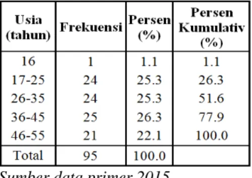 Tabel  4.1Distribusi  Frekuensi  Masyarakat  Kelurahan  Pentadu  Kecamatan  Paguat  Kabupaten Pohuwato Berdasarkan Usia.\ 