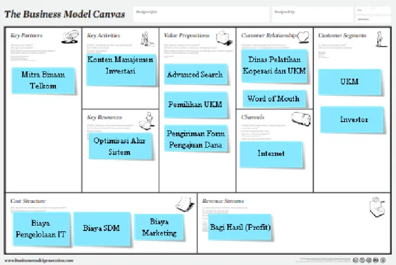 Gambar IV-1 Business Modelling - Iteration I 