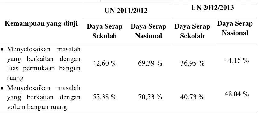 Tabel 1.1 Data Ujian Nasional Tahun 2011/2012 dan 2012/2013 