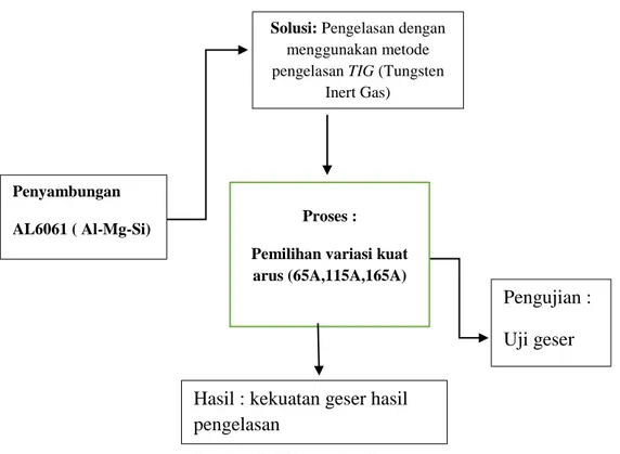 Gambar 2.5 Kerangka Berpikir Hasil : kekuatan geser hasil pengelasan  