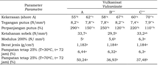 Tabel 2. Sifat fisika vulkanisat karet NBR Table 2. Physical properties of NBR vulcanizate 