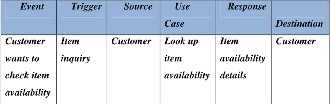 Gambar  2.3. Event Table  Sumber : Satzinger et al (2005: p175) 