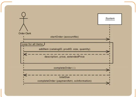 Gambar 2.9.Sistem Sequence Diagram  Sumber : Satzinger et al (2005:233) 