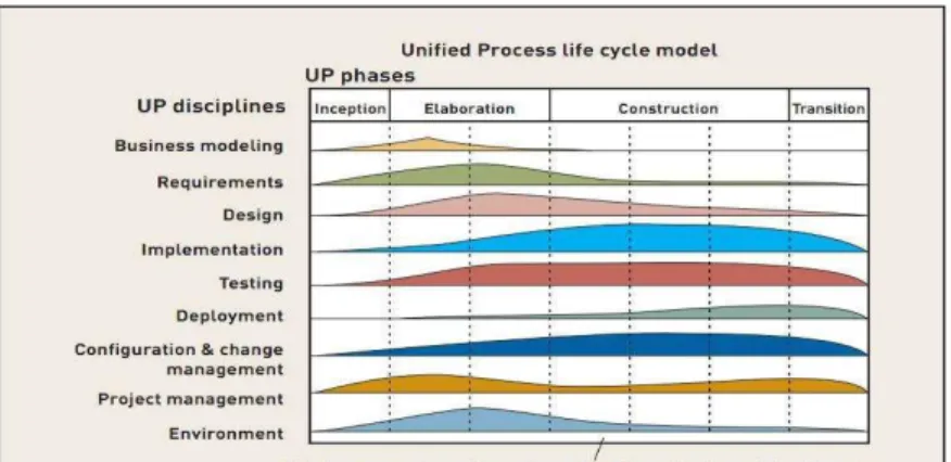 Gambar 2.1 Unified Process  Sumber : Satzinger et al (2005, p.52) 