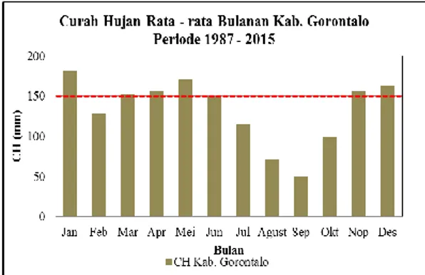 Gambar 1. Grafik curah hujan rata – rata tahunan  wilayah Kab. Gorontalo (periode : 1987 – 2010)