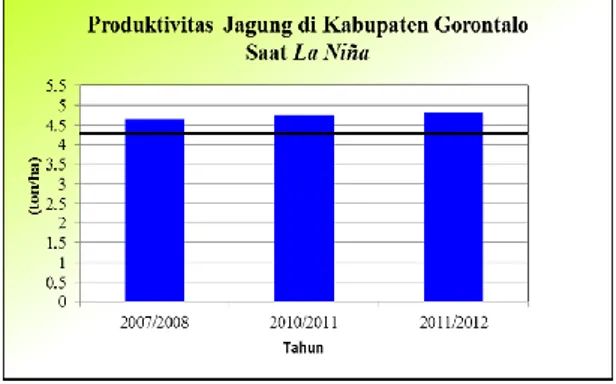 Gambar diatas merupakan perbandingan  produktivitas  jagung  kabupaten  Gorontalo  pada  tahun  –  tahun  kejadian  La  Niña
