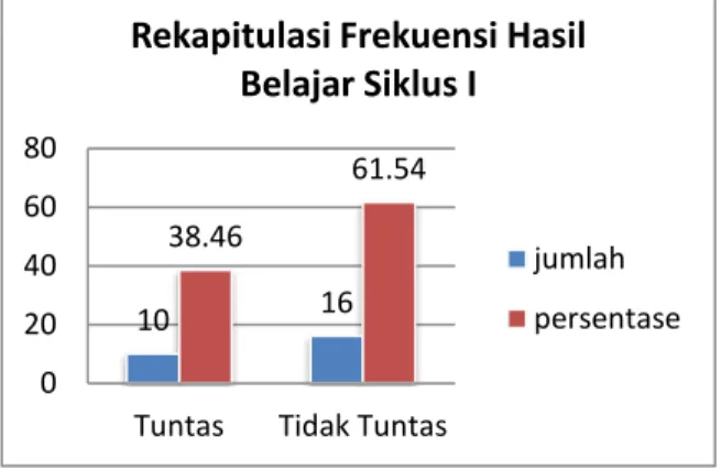 Tabel 2.  Hasil Pengamatan Terhadap  Hasil belajar siswa Pada Siklus I  No  Hasil 