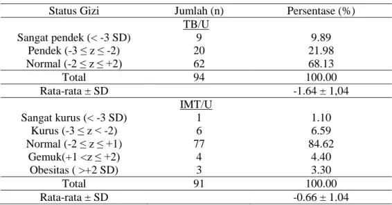 Tabel 6 Sebaran subjek berdasarkan status gizi (TB/U dan IMT/U) 