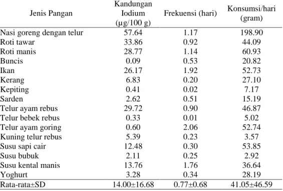 Tabel 7 Rata-rata frekuensi dan jumlah konsumsi pangan sumber iodium per hari  Jenis Pangan