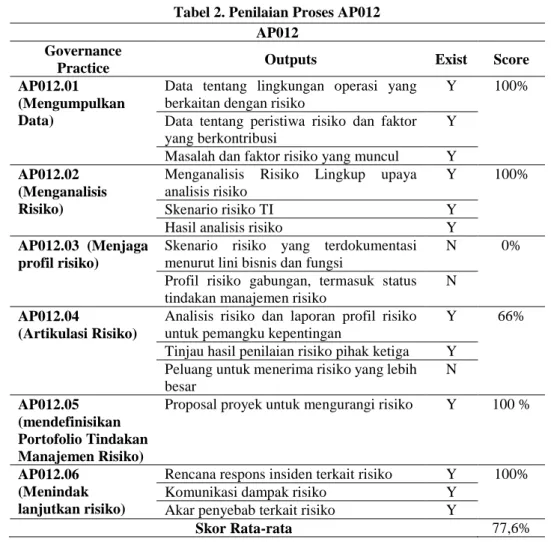 Tabel 2. Penilaian Proses AP012  AP012 