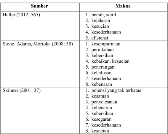 Tabel 2.1 Makna Warna Putih 
